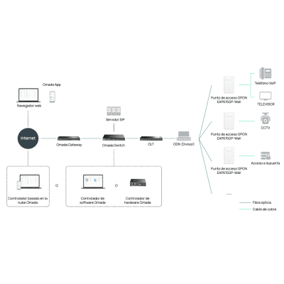 Punto de Acceso GPON Omada / WiFi 6 AX1800 / 1 puerto GPON / 1 Puerto FXS / 4 Puertos 10/100/1000 RJ45 / Wi-Fi 6 AX1800 / Mesh Omada / Configuración por Controlador o Stand-Alone / Para Montaje en Escritorio-Pared - imagen 6